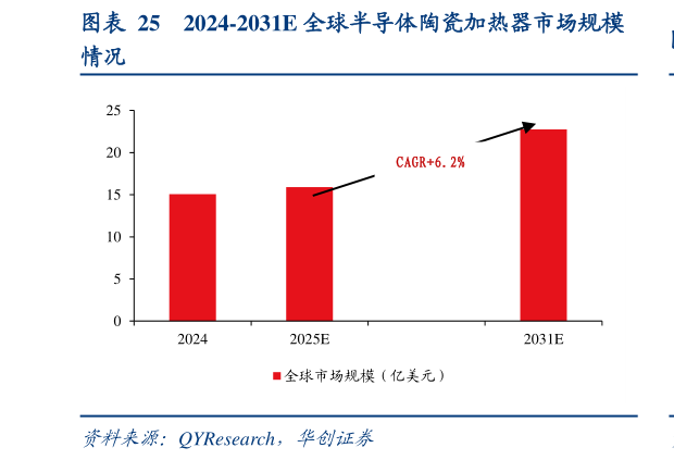 咨询大家2024-2031E 全球半导体陶瓷加热器市场规模