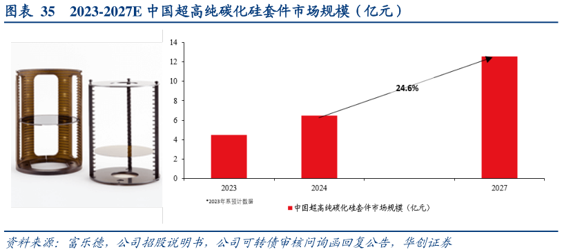 如何了解2023-2027E 中国超高纯碳化硅套件市场规模（亿元）