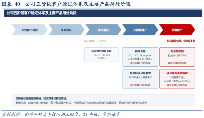 咨询大家公司五阶段客户验证体系及主要产品所处阶段