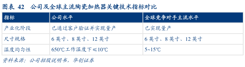 咨询下各位公司及全球主流陶瓷加热器关键技术指标对比