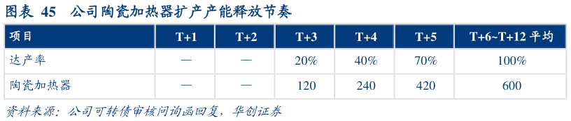 想问下各位网友公司陶瓷加热器扩产产能释放节奏