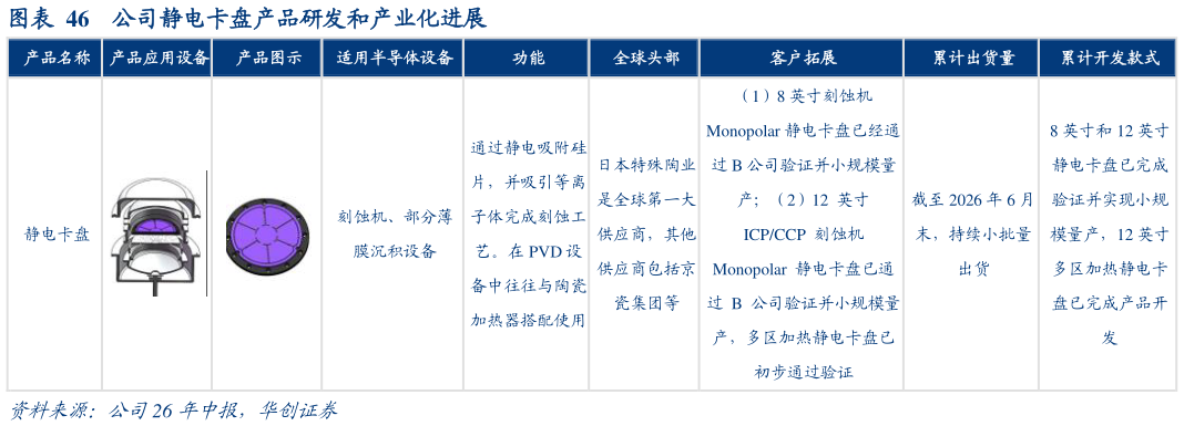 如何了解公司静电卡盘产品研发和产业化进展