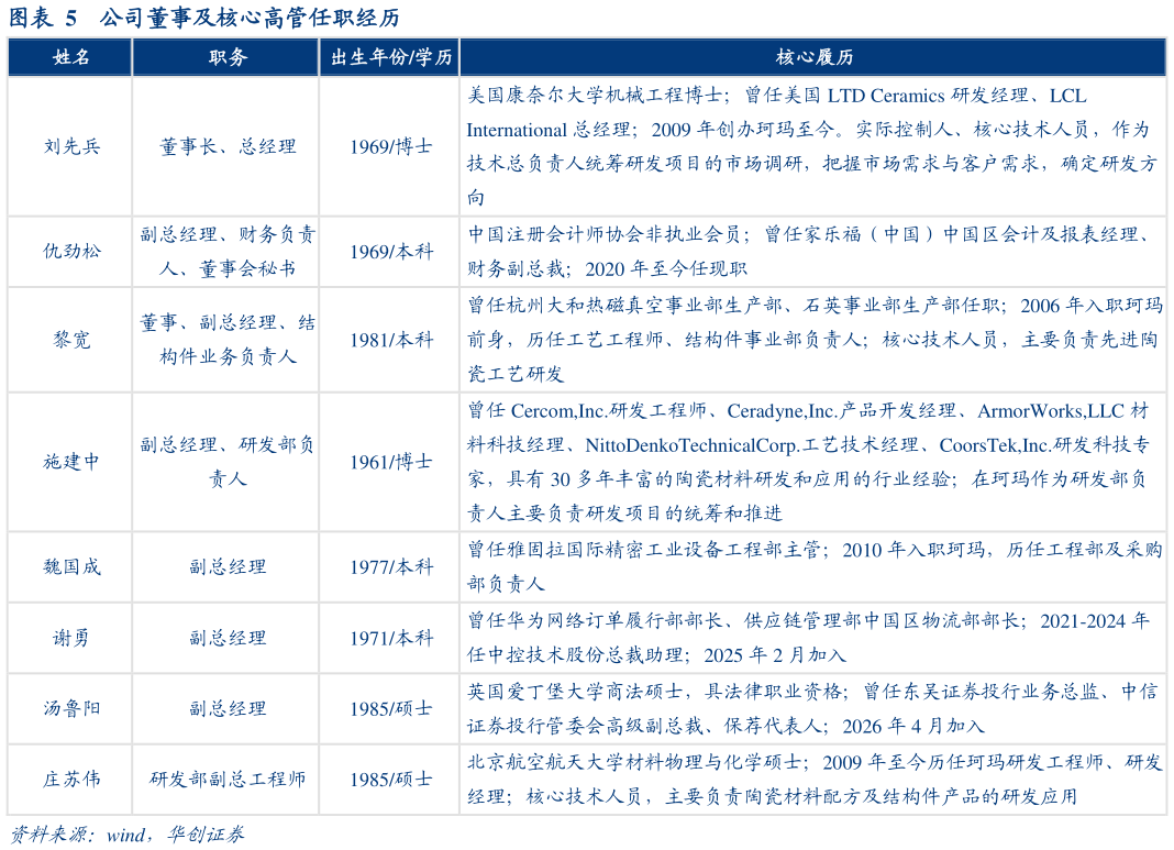 谁能回答公司董事及核心高管任职经历