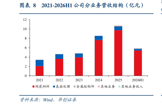 怎样理解2021-2026H1 公司分业务营收结构（亿元）