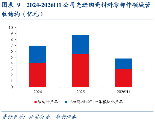 想问下各位网友2024-2026H1 公司先进陶瓷材料零部件领域营