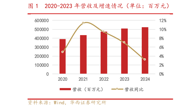 谁知道2020-2023 年营收及增速情况(单位:百万元) 归母净利润及增速情况(单位:百万元)?