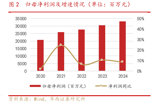 各位网友请教一下归母净利润及增速情况(单位:百万元)?