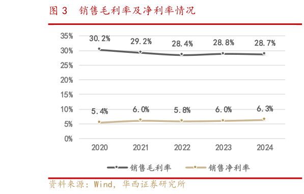 咨询下各位销售毛利率及净利率情况?