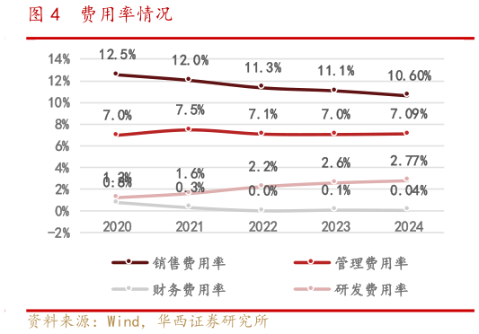 如何才能费用率情况?