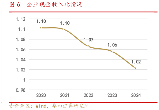 一起讨论下企业现金收入比情况