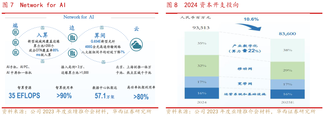 一起讨论下Network for AI2024 资本开支投向