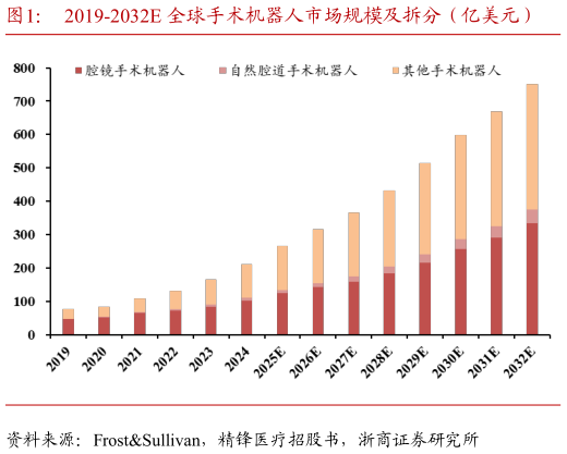 你知道2019-2032E 全球手术机器人市场规模及拆分（亿美元）?
