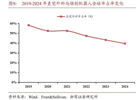 请问一下2019-2024 年直觉外科与微创机器人全球市占率变化?