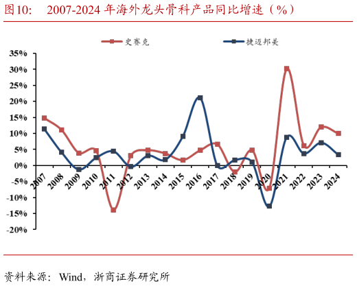 谁能回答2007-2024 年海外龙头骨科产品同比增速（%）?