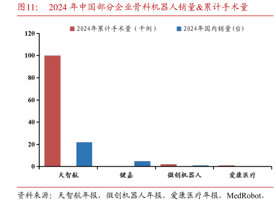 如何了解2024 年中国部分企业骨科机器人销量累计手术量?
