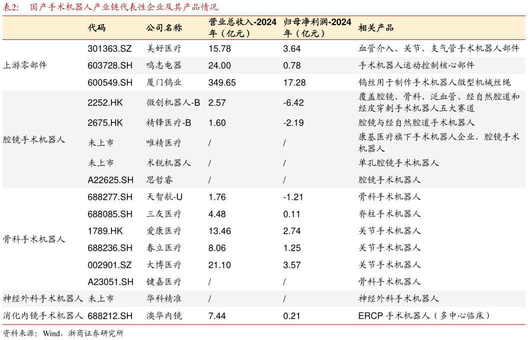 怎样理解国产手术机器人产业链代表性企业及其产品情况?