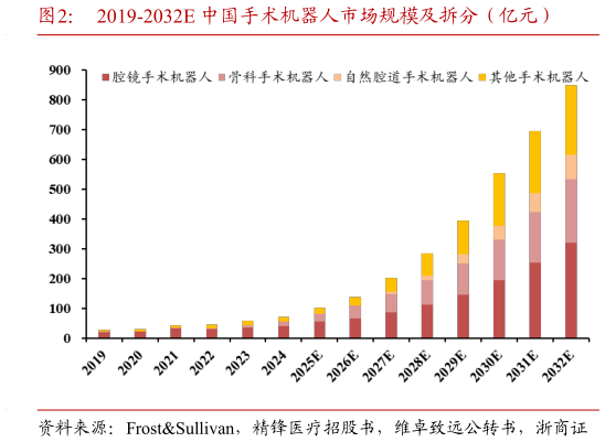 如何才能2019-2032E 中国手术机器人市场规模及拆分（亿元）?