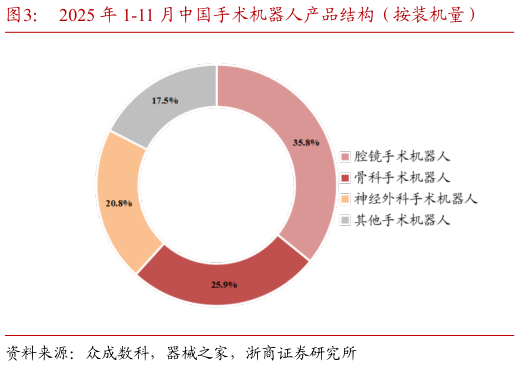 各位网友请教一下2025 年 1-11 月中国手术机器人产品结构（按装机量）?