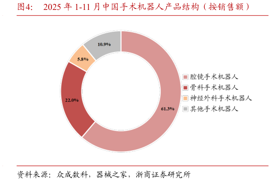 咨询大家2025 年 1-11 月中国手术机器人产品结构（按销售额）?