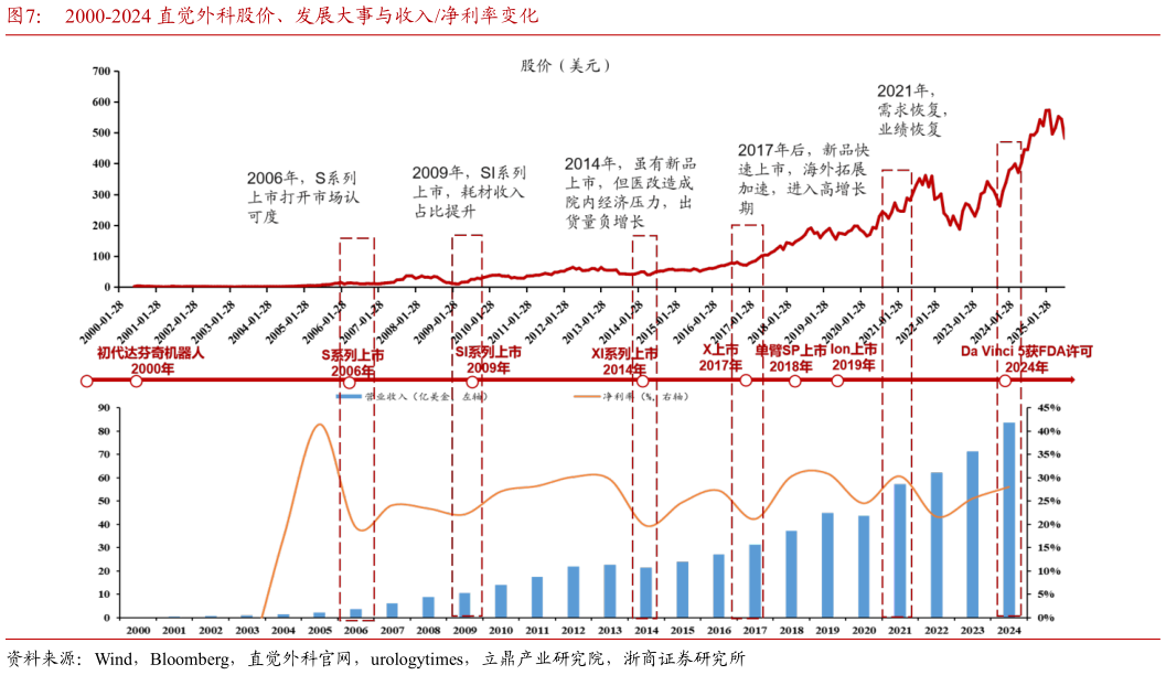 如何看待2000-2024 直觉外科股价、发展大事与收入净利率变化?