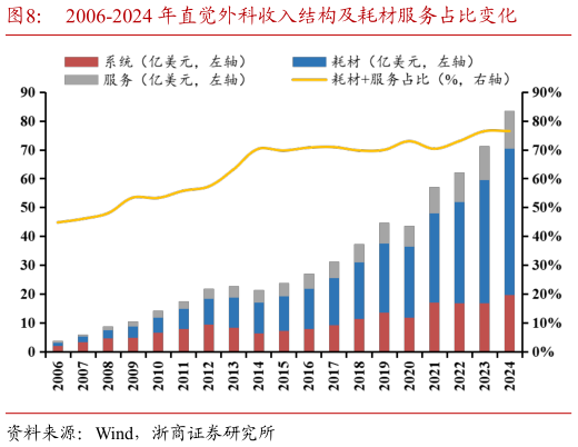 谁能回答2006-2024 年直觉外科收入结构及耗材服务占比变化?