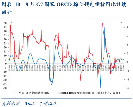 如何看待8 月 G7 国家 OECD 综合领先指标同比继续?