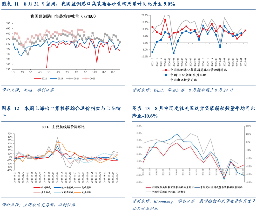 咨询下各位8 月 31 日当周，我国监测港口集装箱吞吐量四周累计同比升至 9.0% 本周上海出口集装箱综合运价指数与上期持8 月中国发往美国载货集装箱船数量平均同比?