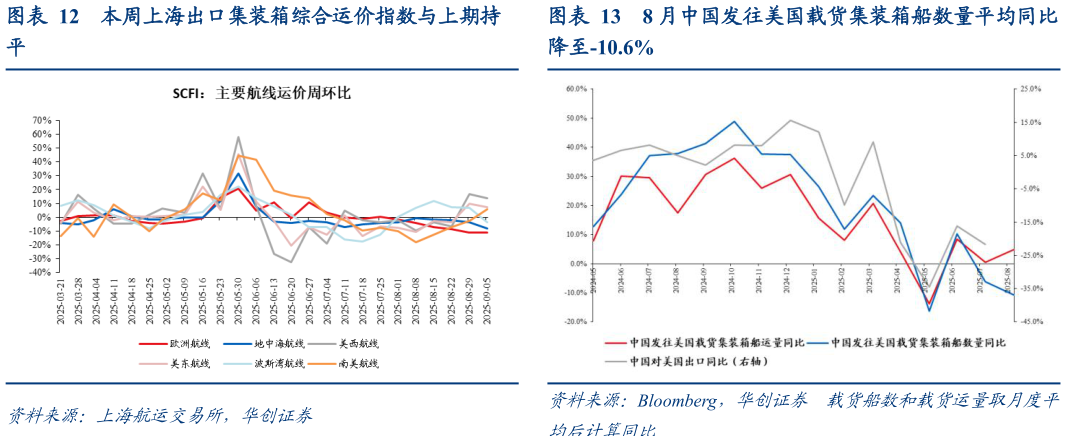 各位网友请教一下本周上海出口集装箱综合运价指数与上期持8 月中国发往美国载货集装箱船数量平均同比?