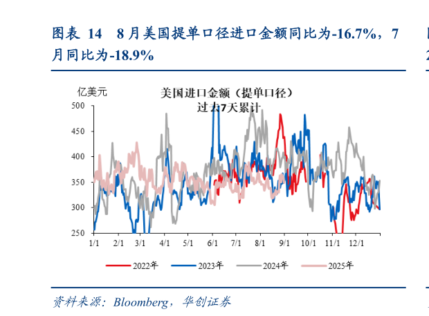 我想了解一下8 月美国提单口径进口金额同比为-16.7%，7?