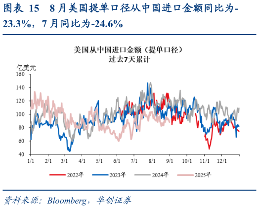 如何了解8 月美国提单口径从中国进口金额同比为-?