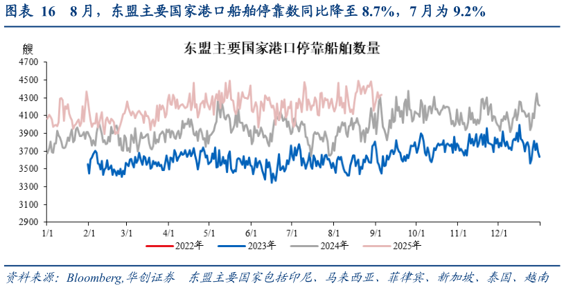 谁能回答8 月，东盟主要国家港口船舶停靠数同比降至 8.7%，7 月为 9.2%?