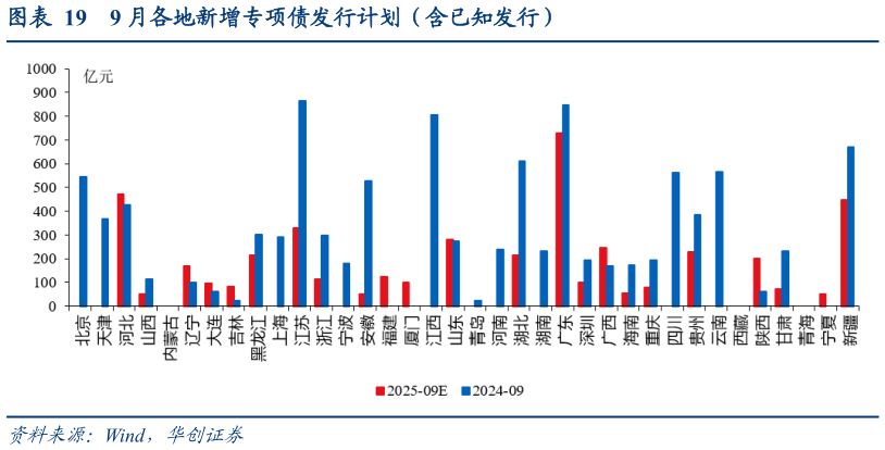 咨询大家9 月各地新增专项债发行计划（含已知发行）?