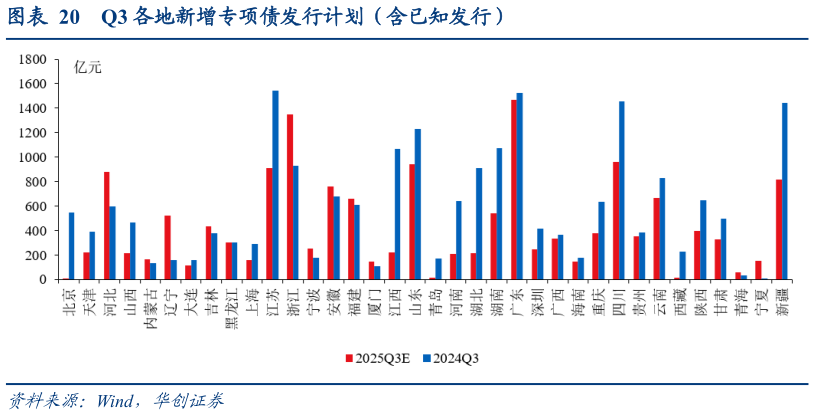 如何了解Q3 各地新增专项债发行计划（含已知发行）?