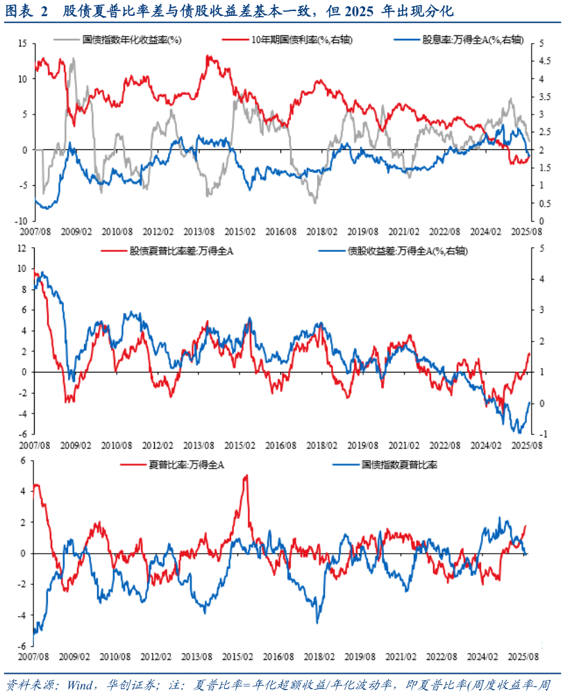 想问下各位网友股债夏普比率差与债股收益差基本一致，但 2025  年出现分化