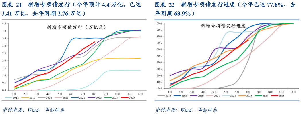 怎样理解新增专项债发行（今年预计 4.4 万亿，已达 新增专项债发行进度（今年已达 77.6%，去?