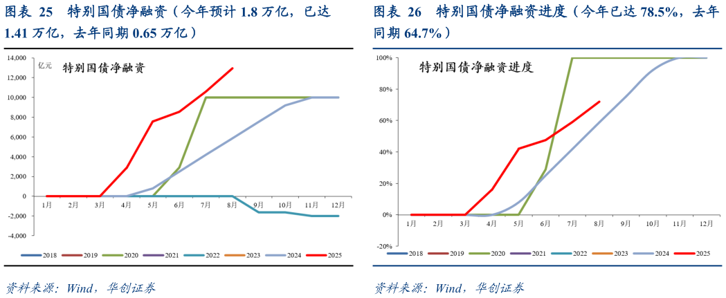 如何了解特别国债净融资进度（今年已达 78.5%，去年