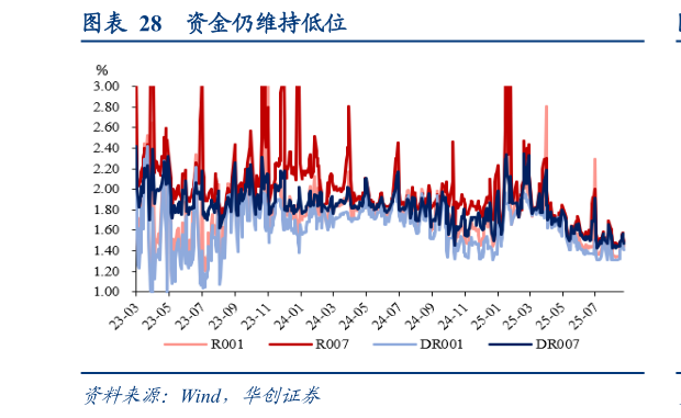 我想了解一下资金仍维持低位