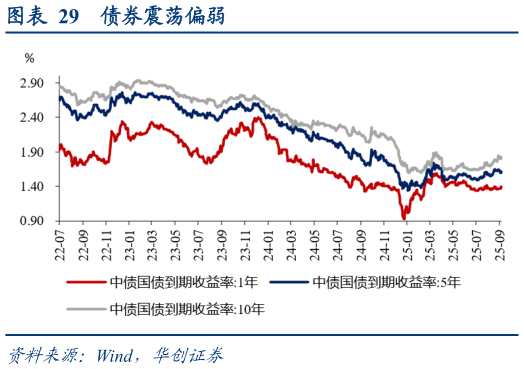 咨询下各位债券震荡偏弱