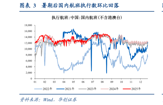 如何看待暑期后国内航班执行数环比回落?