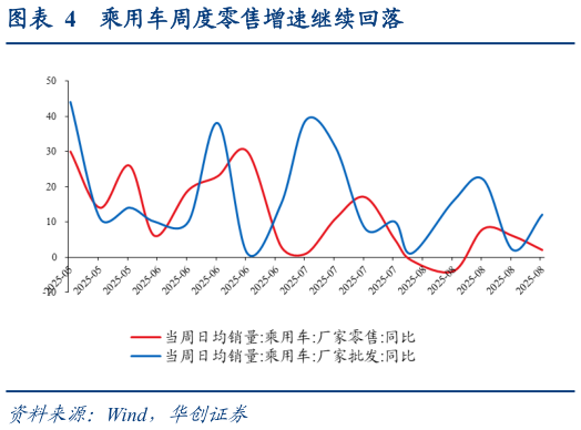 如何才能乘用车周度零售增速继续回落?
