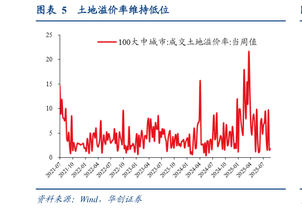 想关注一下土地溢价率维持低位?