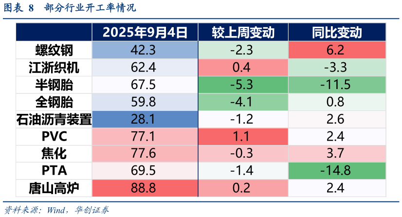 如何解释部分行业开工率情况?