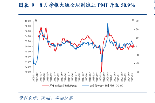 如何了解8 月摩根大通全球制造业 PMI 升至 50.9%?