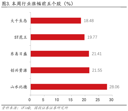 各位网友请教一下.本周行业涨幅前五个股（%）