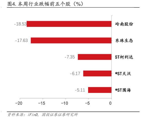 如何看待.本周行业跌幅前五个股（%）