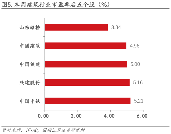 怎样理解.本周建筑行业市盈率后五个股（%）