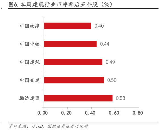 咨询大家.本周建筑行业市净率后五个股（%）