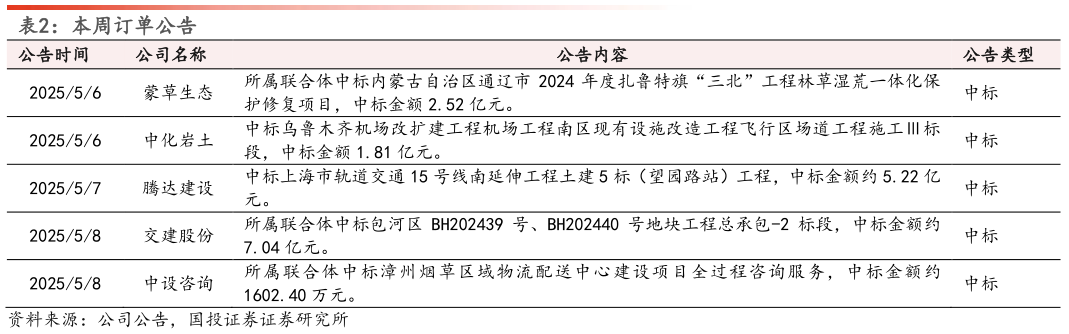 想关注一下本周订单公告 