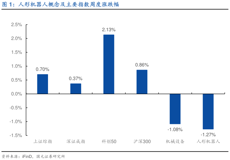 你知道人形机器人概念及主要指数周度涨跌幅