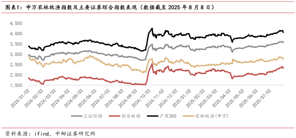 请问一下申万农林牧渔指数及主要证券综合指数表现（数据截至 2025 年 8 月 8 日）?
